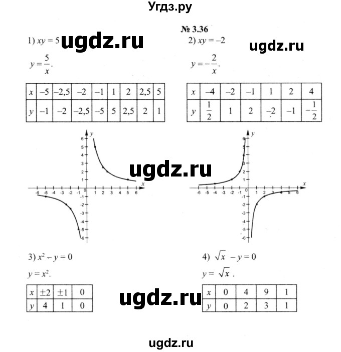 ГДЗ (решебник №2) по алгебре 9 класс Е.П. Кузнецова / глава 3 / 36