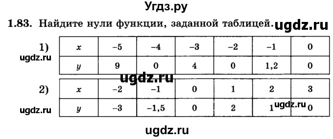 ГДЗ (учебник) по алгебре 9 класс Е.П. Кузнецова / глава 1 / 83