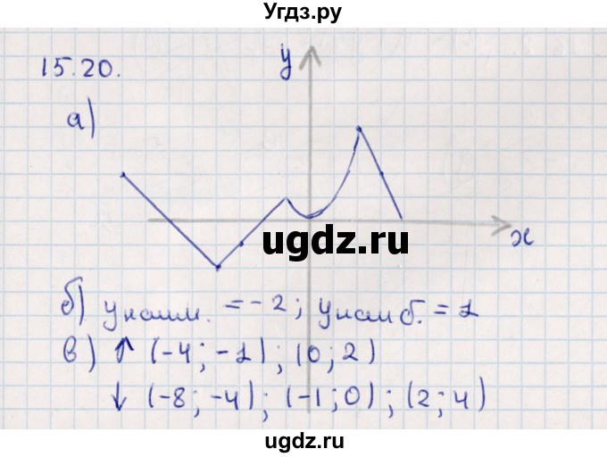 ГДЗ (Решебник) по алгебре 9 класс Мордкович А.Г. / §15 / 15.20