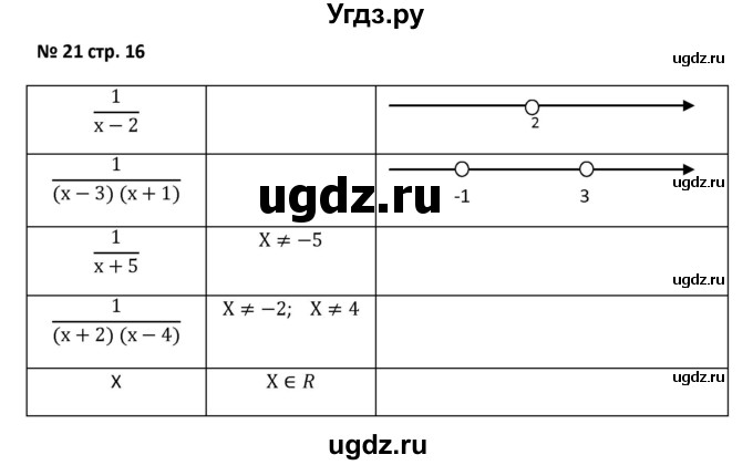 ГДЗ (Решебник) по алгебре 7 класс (рабочая тетрадь) Лебединцева Е. А. / задание / 21