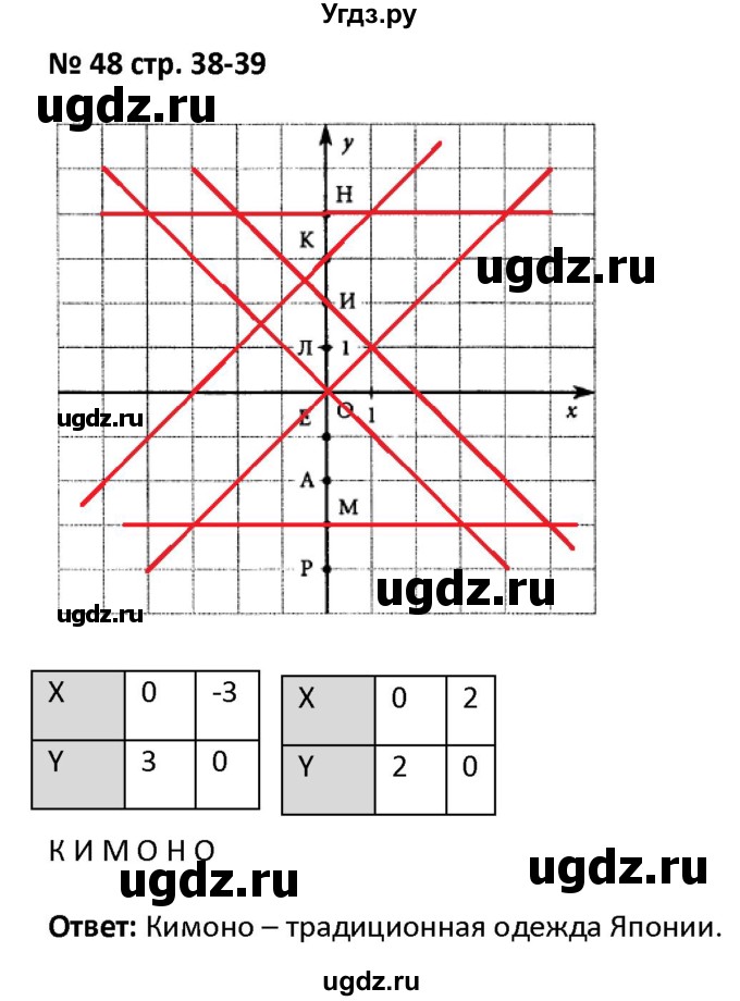 ГДЗ (Решебник) по алгебре 7 класс (рабочая тетрадь) Лебединцева Е. А. / задание / 48