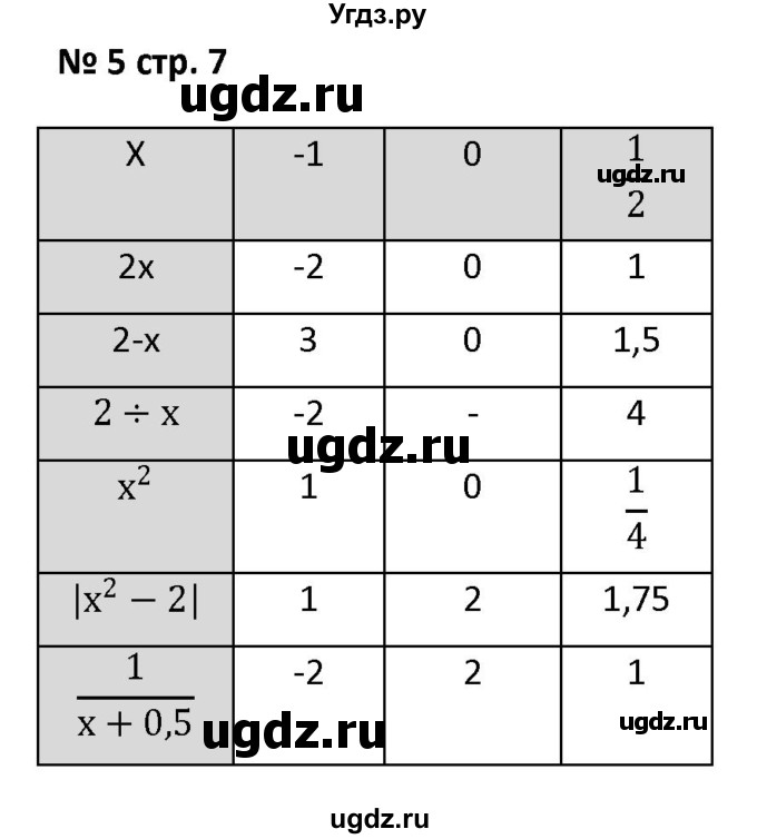 ГДЗ (Решебник) по алгебре 7 класс (рабочая тетрадь) Лебединцева Е. А. / задание / 5