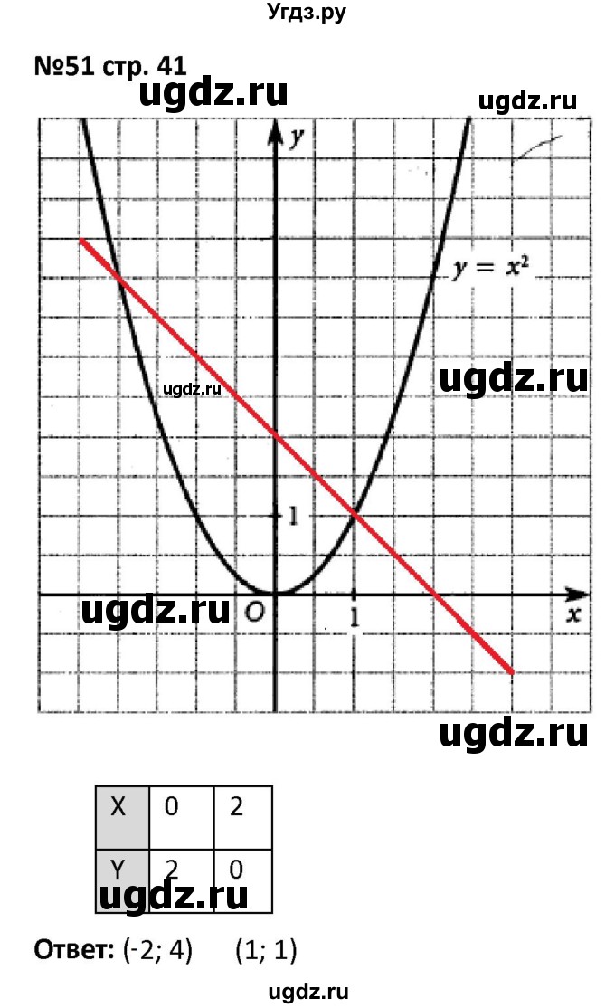 ГДЗ (Решебник) по алгебре 7 класс (рабочая тетрадь) Лебединцева Е. А. / задание / 51