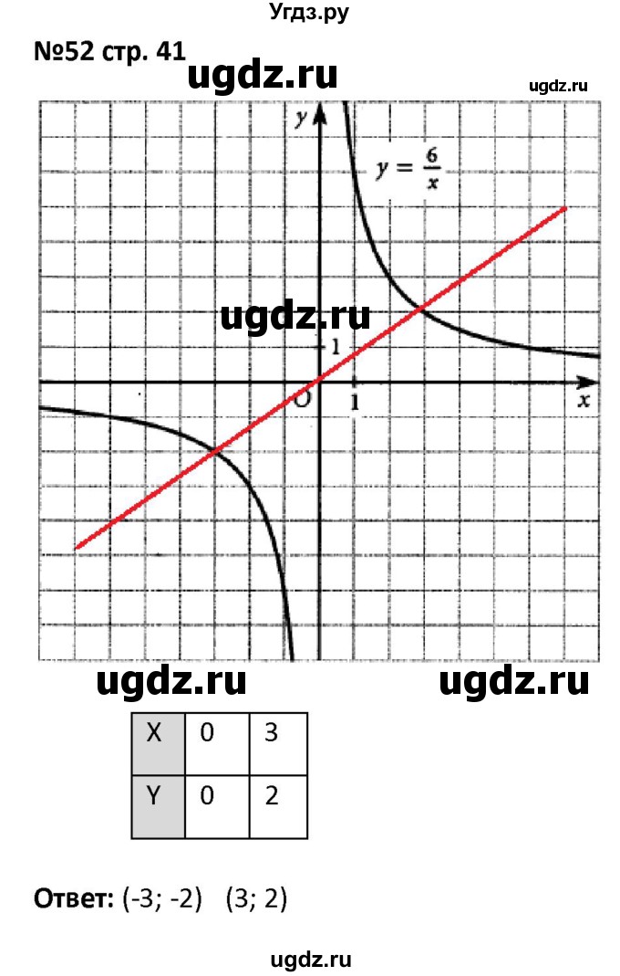 ГДЗ (Решебник) по алгебре 7 класс (рабочая тетрадь) Лебединцева Е. А. / задание / 52