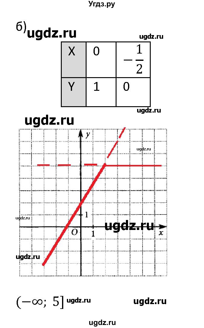 ГДЗ (Решебник) по алгебре 7 класс (рабочая тетрадь) Лебединцева Е. А. / задание / 72(продолжение 2)