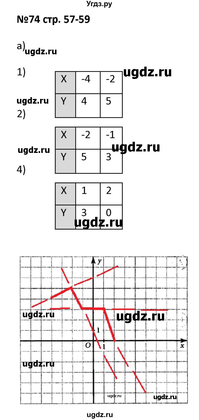 ГДЗ (Решебник) по алгебре 7 класс (рабочая тетрадь) Лебединцева Е. А. / задание / 74