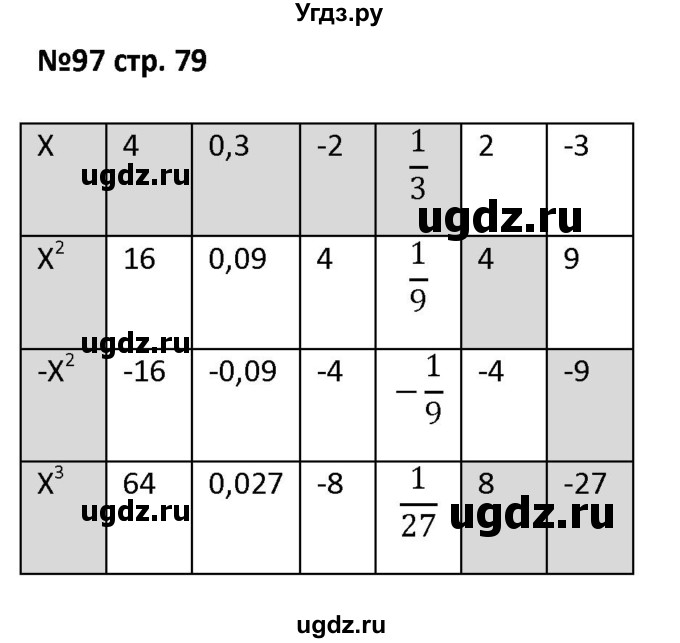 ГДЗ (Решебник) по алгебре 7 класс (рабочая тетрадь) Лебединцева Е. А. / задание / 97