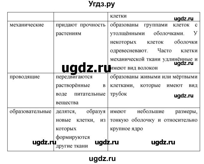 ГДЗ (Решебник) по биологии 5 класс Трайтак Д.И. / страница / 48(продолжение 3)