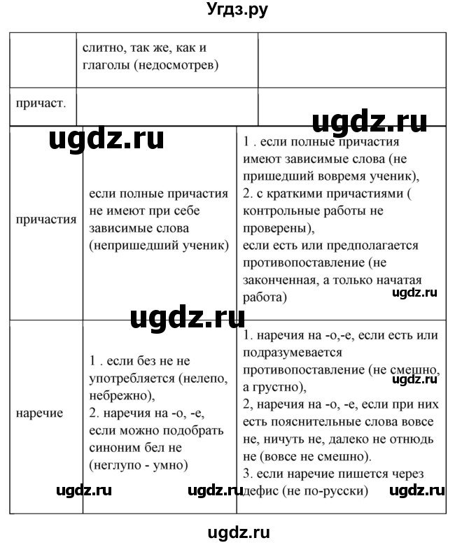 ГДЗ (Решебник) по русскому языку 10 класс Рыбченкова Л.М. / упражнение / 206(продолжение 3)