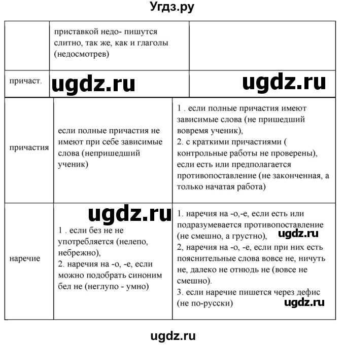 ГДЗ (Решебник) по русскому языку 10 класс Рыбченкова Л.М. / упражнение / 206(продолжение 2)