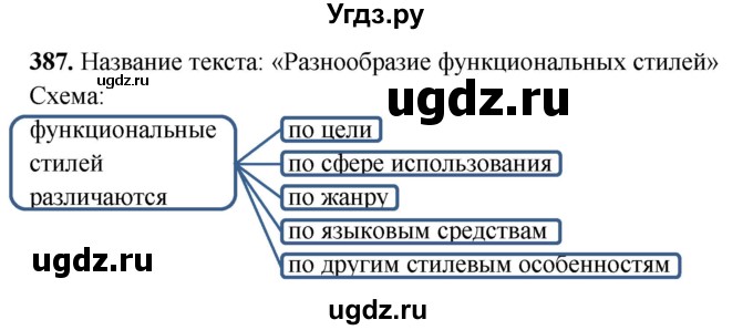 ГДЗ (Решебник) по русскому языку 10 класс Рыбченкова Л.М. / упражнение / 387