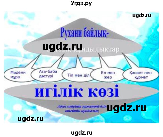 ГДЗ (Решебник) по казахскому языку 10 класс Дәулетбекова Ж. / бет (страница) / 28(продолжение 7)