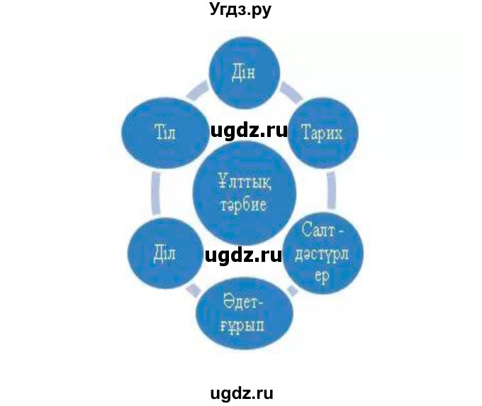 ГДЗ (Решебник) по казахскому языку 10 класс Дәулетбекова Ж. / бет (страница) / 28(продолжение 9)