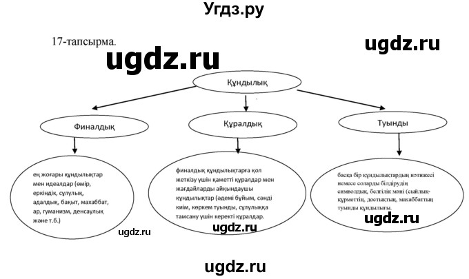 ГДЗ (Решебник) по казахскому языку 10 класс Дәулетбекова Ж. / бет (страница) / 9(продолжение 4)