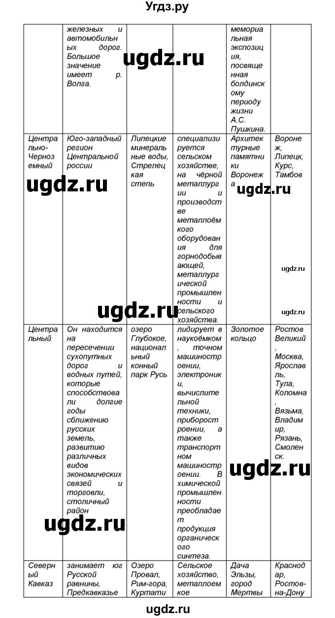 ГДЗ (Решебник к учебнику 2015) по географии 9 класс А.И. Алексеев / обобщение знаний по теме «Европейская часть России» / вопросы и задания / 3(продолжение 2)