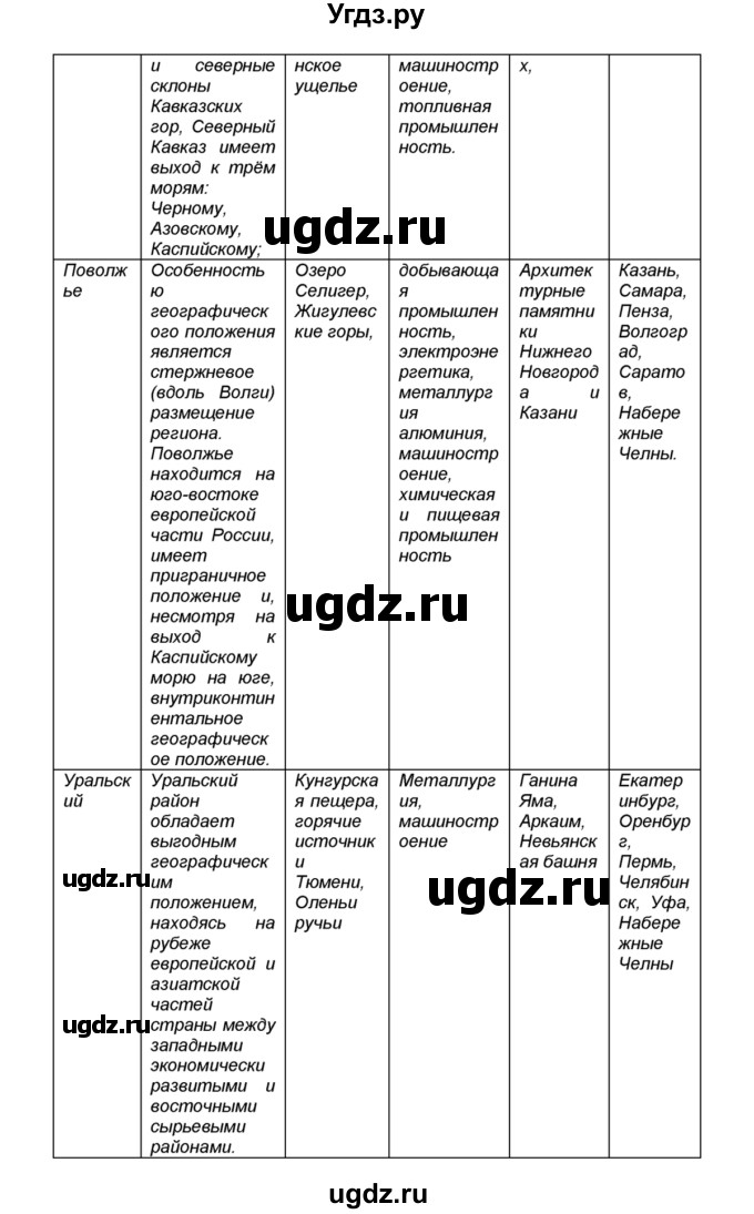 ГДЗ (Решебник к учебнику 2015) по географии 9 класс А.И. Алексеев / обобщение знаний по теме «Европейская часть России» / вопросы и задания / 3(продолжение 3)