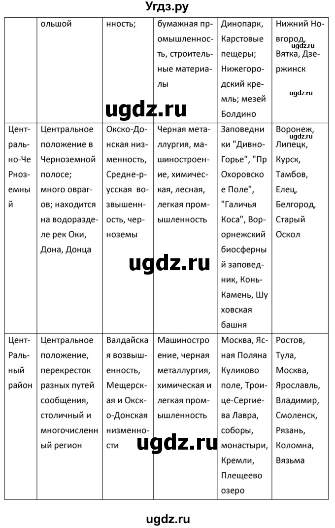 ГДЗ (Решебник к учебнику 2020) по географии 9 класс А.И. Алексеев / обобщение знаний по теме «Европейская часть России» / вопросы и задания / 3(продолжение 2)