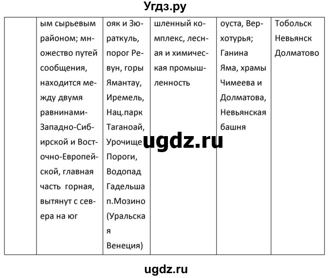 ГДЗ (Решебник к учебнику 2020) по географии 9 класс А.И. Алексеев / обобщение знаний по теме «Европейская часть России» / вопросы и задания / 3(продолжение 4)