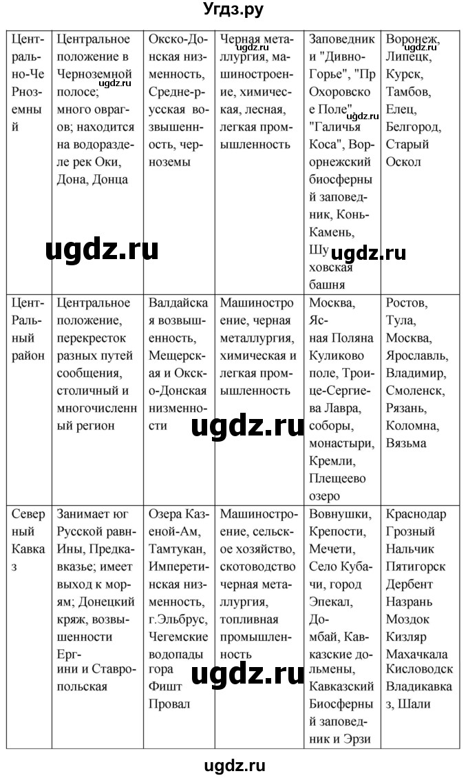ГДЗ (Решебник 2018) по географии 9 класс А.И. Алексеев / страница / 233(продолжение 6)