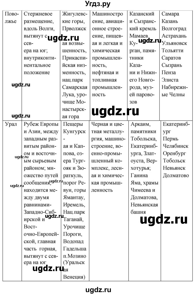 ГДЗ (Решебник 2018) по географии 9 класс А.И. Алексеев / страница / 233(продолжение 7)