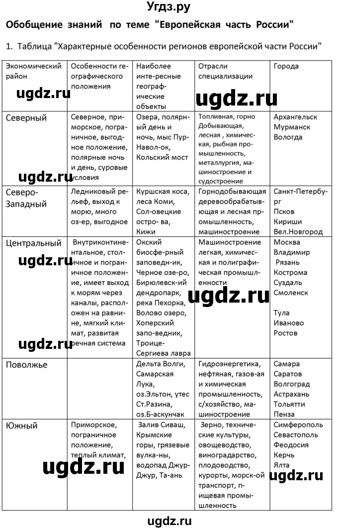 ГДЗ (Решебник) по географии 9 класс (рабочая тетрадь) Ким Э.В. / страница / 112-113(продолжение 2)