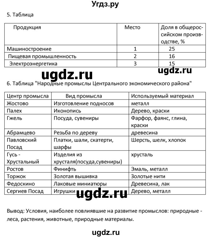 ГДЗ (Решебник) по географии 9 класс (рабочая тетрадь) Ким Э.В. / страница / 65-66(продолжение 2)