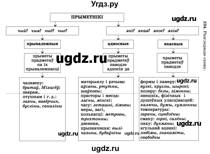ГДЗ (Учебник) по белорусскому языку 6 класс Красней В. П. / практыкаванне / 194