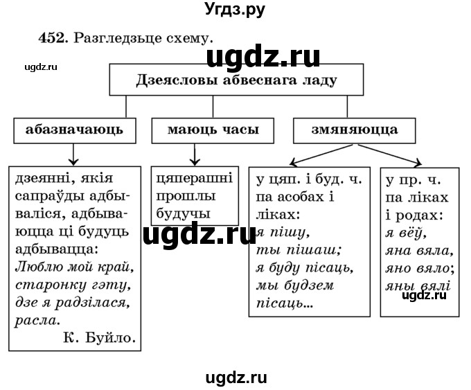 ГДЗ (Учебник) по белорусскому языку 6 класс Красней В. П. / практыкаванне / 452