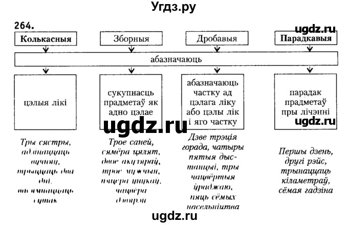 ГДЗ (Решебник №2) по белорусскому языку 6 класс Красней В. П. / практыкаванне / 264