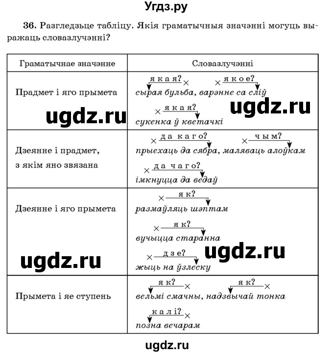 ГДЗ (Учебник 2016) по белорусскому языку 8 класс Бадзевіч З. І. / учебник 2016 / практыкаванне / 36