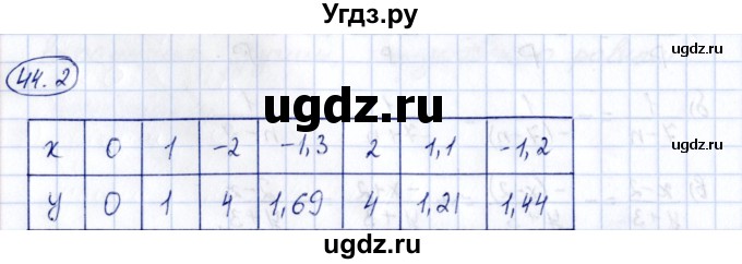 ГДЗ (Решебник) по алгебре 7 класс (рабочая тетрадь) Зубарева И.И. / §44 / 44.2