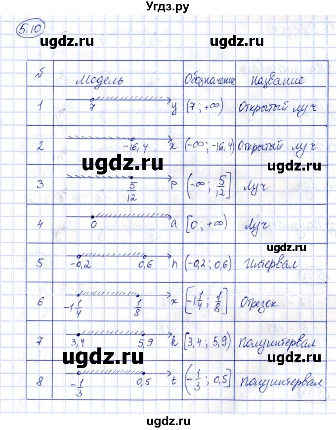 ГДЗ (Решебник) по алгебре 7 класс (рабочая тетрадь) Зубарева И.И. / §5 / 5.10