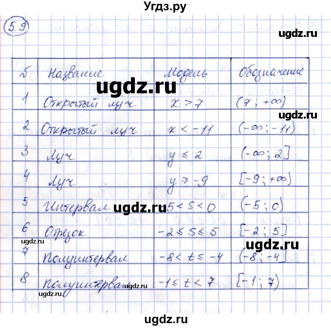 ГДЗ (Решебник) по алгебре 7 класс (рабочая тетрадь) Зубарева И.И. / §5 / 5.9