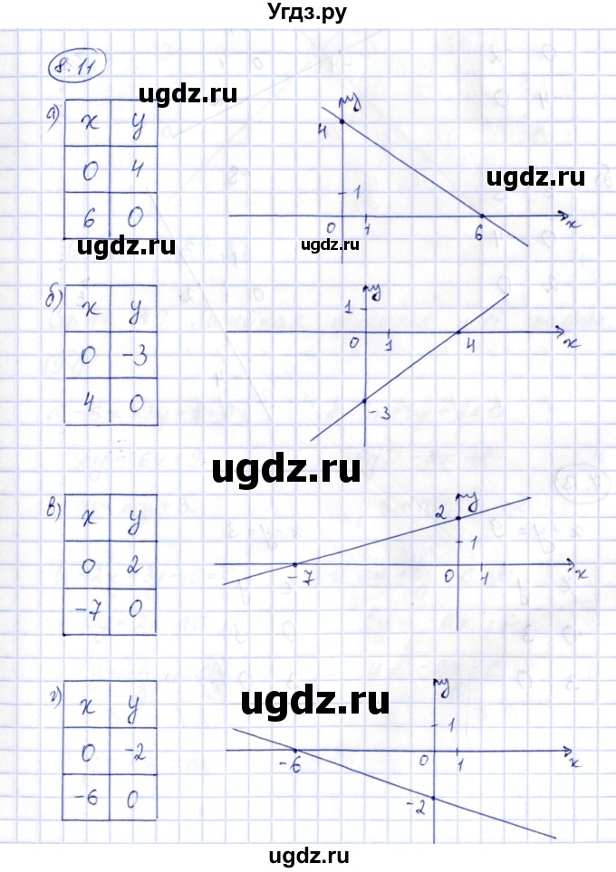 ГДЗ (Решебник) по алгебре 7 класс (рабочая тетрадь) Зубарева И.И. / §8 / 8.11