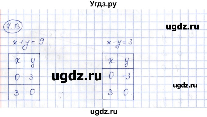 ГДЗ (Решебник) по алгебре 7 класс (рабочая тетрадь) Зубарева И.И. / §8 / 8.13