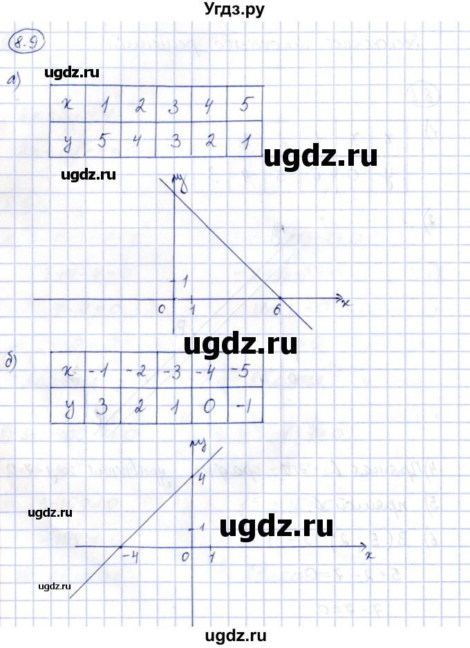 ГДЗ (Решебник) по алгебре 7 класс (рабочая тетрадь) Зубарева И.И. / §8 / 8.9