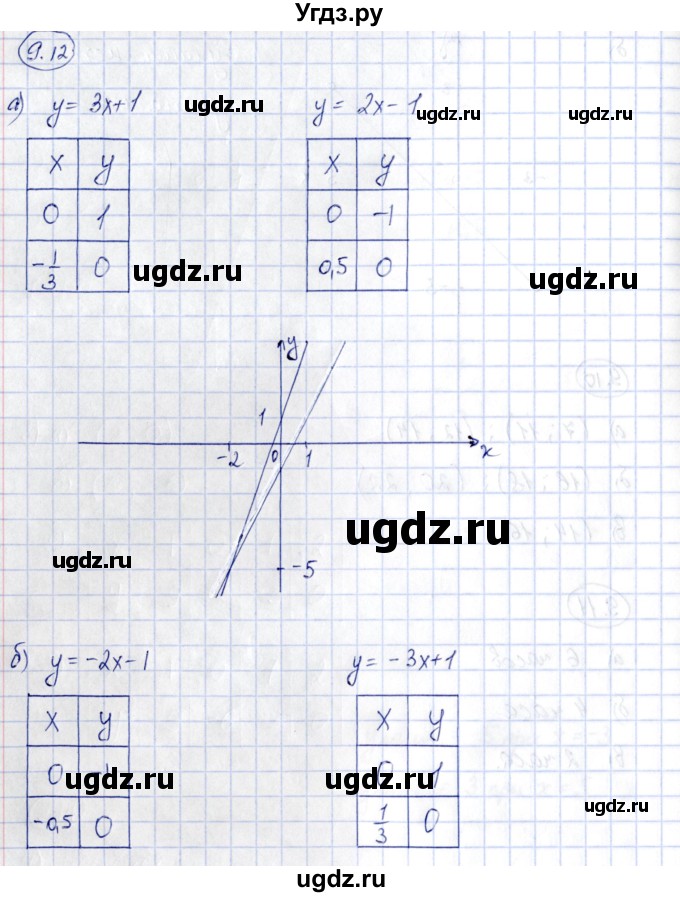 ГДЗ (Решебник) по алгебре 7 класс (рабочая тетрадь) Зубарева И.И. / §9 / 9.12