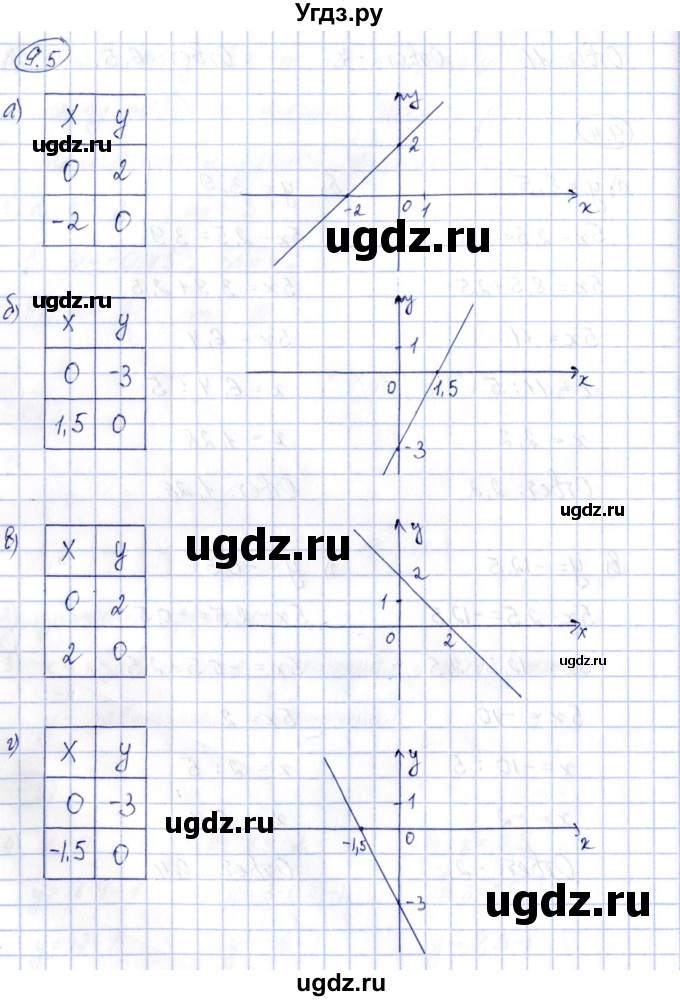 ГДЗ (Решебник) по алгебре 7 класс (рабочая тетрадь) Зубарева И.И. / §9 / 9.5