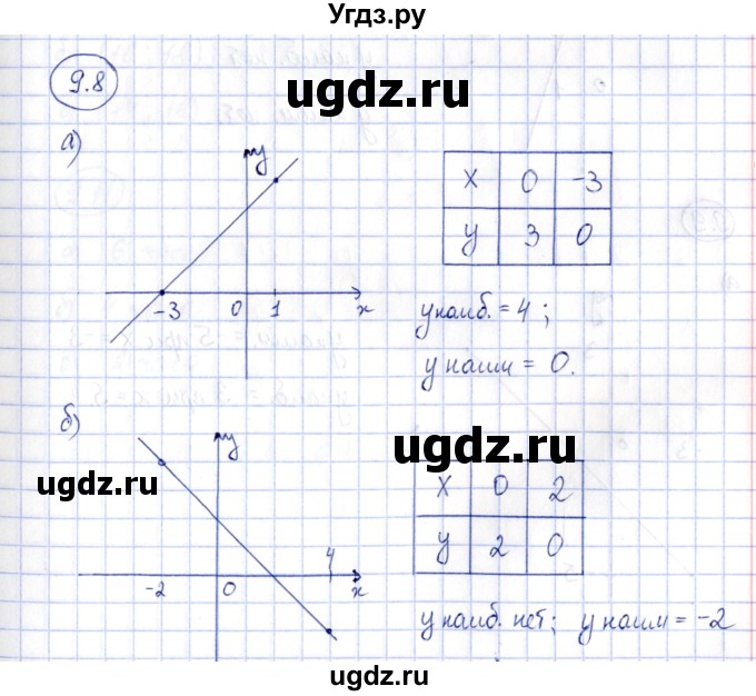 ГДЗ (Решебник) по алгебре 7 класс (рабочая тетрадь) Зубарева И.И. / §9 / 9.8