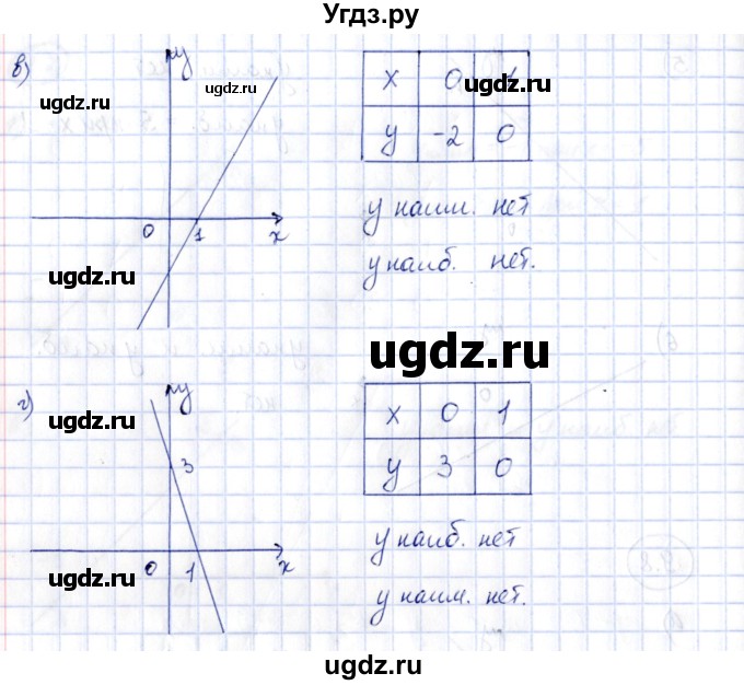 ГДЗ (Решебник) по алгебре 7 класс (рабочая тетрадь) Зубарева И.И. / §9 / 9.8(продолжение 2)