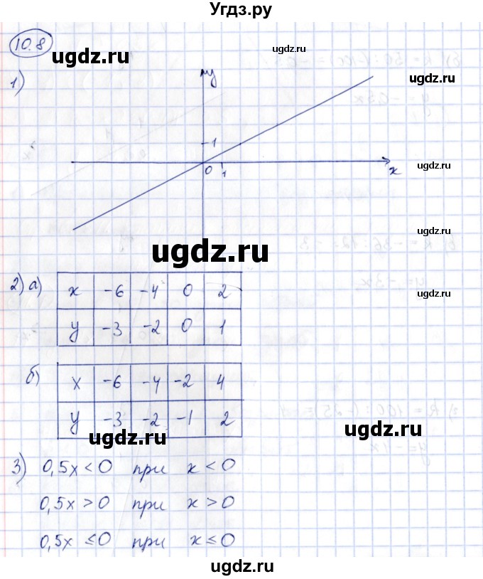 ГДЗ (Решебник) по алгебре 7 класс (рабочая тетрадь) Зубарева И.И. / §10 / 10.8
