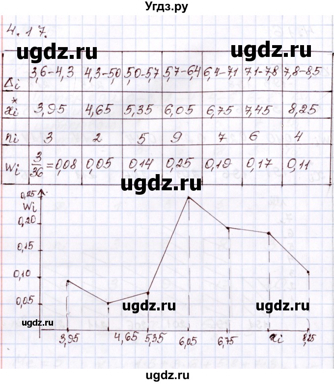 ГДЗ (Решебник) по алгебре 8 класс Шыныбеков А.Н. / раздел 4 / 4.17