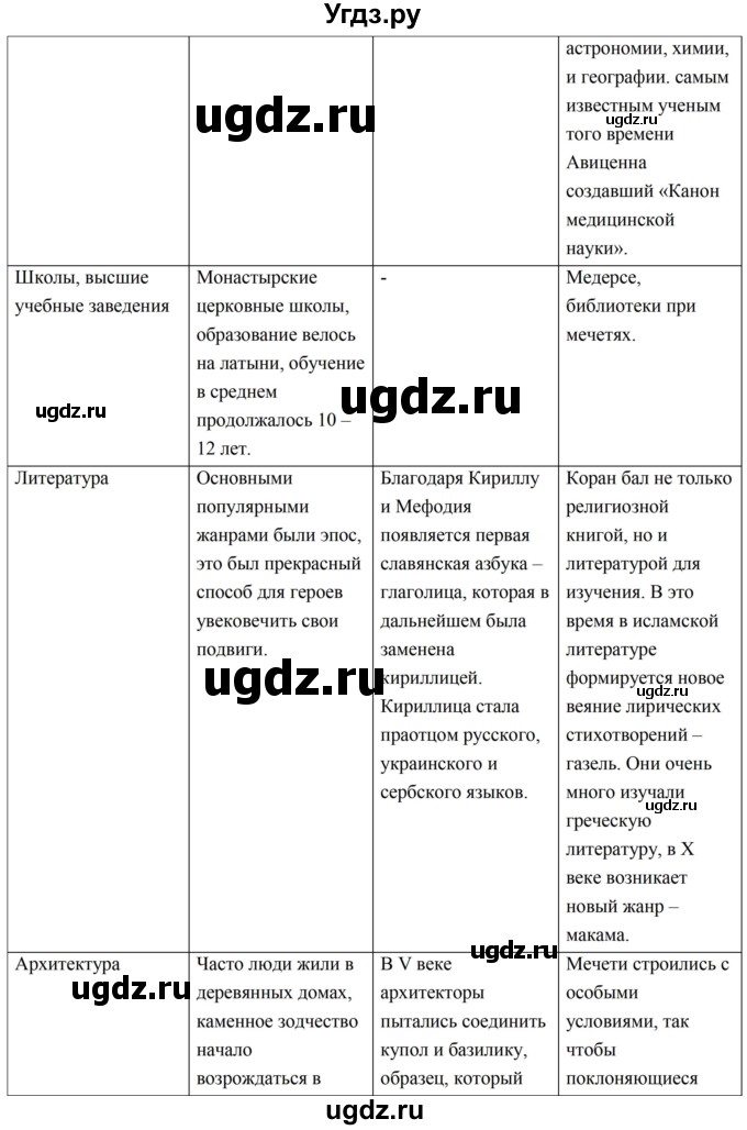 ГДЗ (Решебник) по истории 6 класс (рабочая тетрадь) Баранов П.А. / страница / 58(продолжение 2)