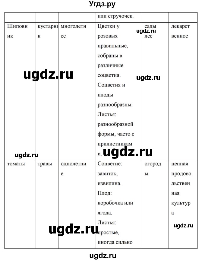 ГДЗ (Решебник) по биологии 5 класс (рабочая тетрадь) Сивоглазов В.И. / страница / 88(продолжение 2)