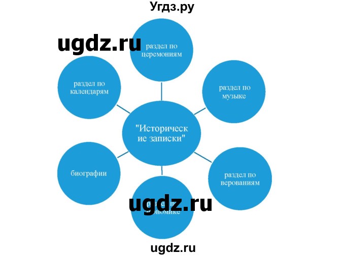 ГДЗ (Решебник) по истории 5 класс Тулебаев Т.А. / страница (бет) / 102(продолжение 2)