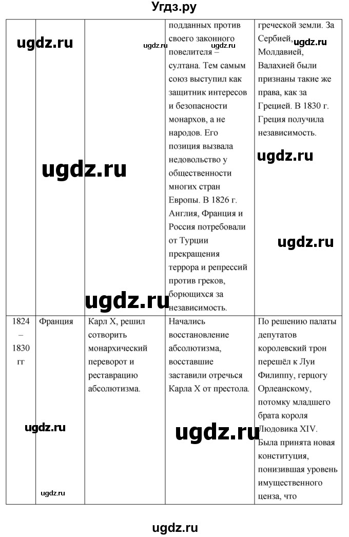 ГДЗ (Решебник) по истории 9 класс Загладин Н.В. / страница / 36(продолжение 4)