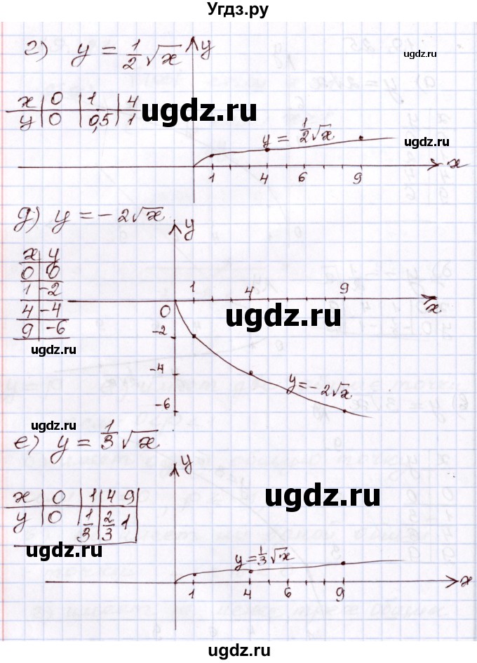 ГДЗ (Решебник) по алгебре 8 класс Мордкович А.Г. / §19 / 19,25(продолжение 2)