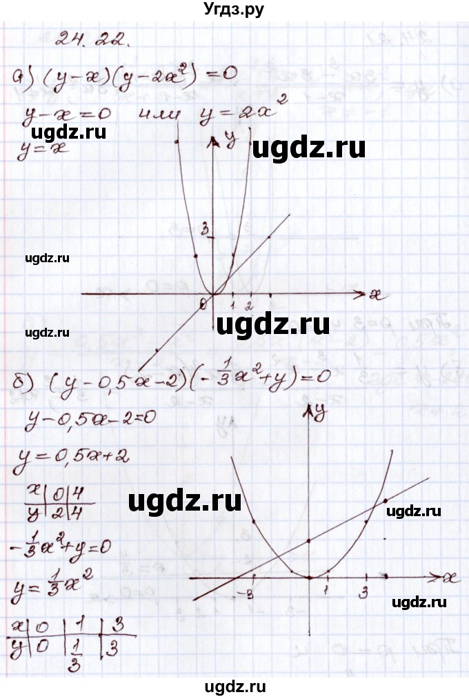 ГДЗ (Решебник) по алгебре 8 класс Мордкович А.Г. / §24 / 24.22