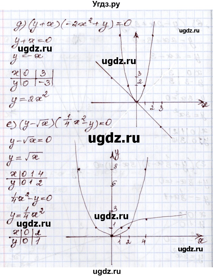 ГДЗ (Решебник) по алгебре 8 класс Мордкович А.Г. / §24 / 24.22(продолжение 3)