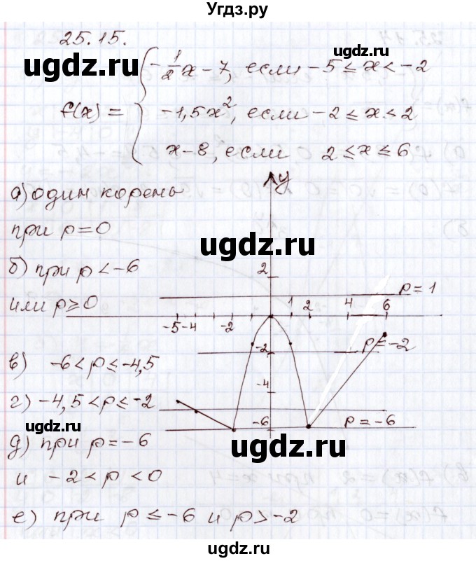 ГДЗ (Решебник) по алгебре 8 класс Мордкович А.Г. / §25 / 25.15